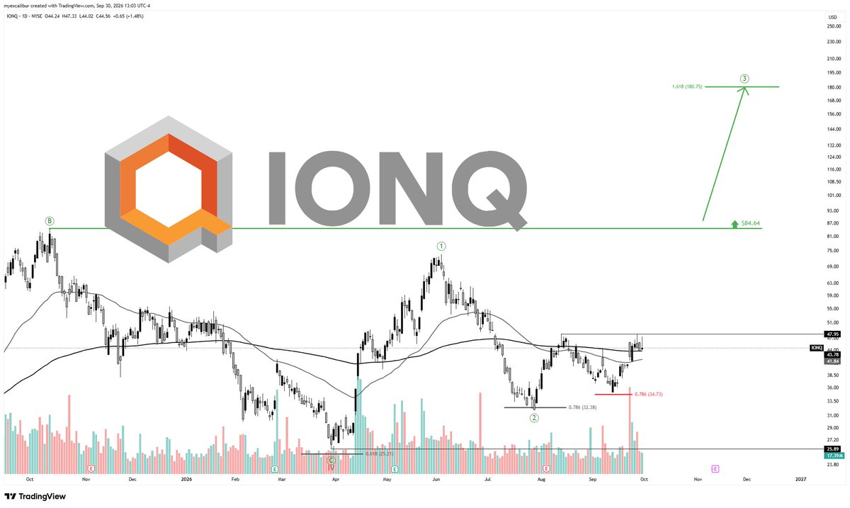 HKIStrategies's tweet photo. $IONQ

accumulating?

Price is struggling to break above the $47 resistance,

while the 200 EMA continues to act as a strong support.

The structure remains strong,

a retest at $34 is always possible.

$IONQ pt $84.

This is not investment advice. https://t.co/MydbUHJebG https://t.co/wNclJMgxko