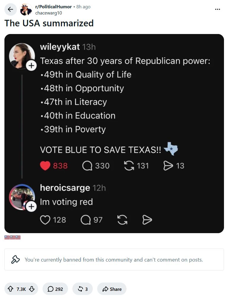 reddit_lies's tweet photo. The "Quality of Life" metric includes "abortion access" and "inclusiveness"

The "Opportunity" metric is flawed because it relies on racial and gender gaps in income. (The same metric ranks the Texas economy as 1st.)

The "Literacy" metric is dragged down by Texas's large Spanish speaking population.

The "Education" metric appears to be based on the "level of attainment" rather than actual test scores, so it's just credentialism.

The "Poverty" metric ignores the state's low cost of living, taxes, and noncash benefits.

From 2020 to 2025, Texas saw the highest rate of net domestic migration in the entire country. Rockets are being launched from its coasts, chip fabs and vehicle factories have come online.

In other words: There's lies, damn lies, and statistics.