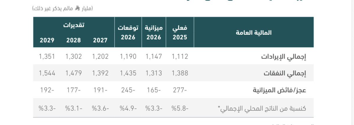 salloumab's tweet photo. يبرز استمرار الإنفاق الرأسمالي بوصفه المحور الأهم في #البيان_التمهيدي_الميزانية_2027. مستويات الإنفاق تدعم نمو الاقتصاد وتعزز قدرته على مواجهة الصدمات الجيوسياسية والتعامل مع تقلبات وحالة عدم اليقين في الاقتصاد العالمي. https://t.co/qwGYFjyRGu