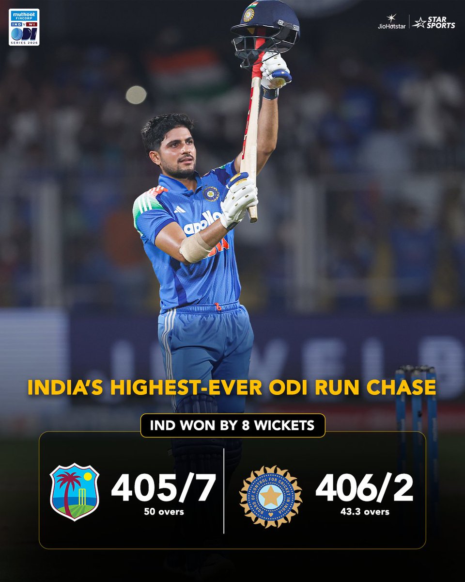 StarSportsIndia's tweet photo. 2nd highest ever run-chase in ODI cricket history! ✅

#TeamIndia seal the series in style with a record-breaking run-chase upped by sparkling century by #RohitSharma (101) & and a record-breaking double ton (223*) by skipper #ShubmanGill. 🙌

#INDvWI | 3rd ODI 👉 SAT,  OCT 3, 1 PM