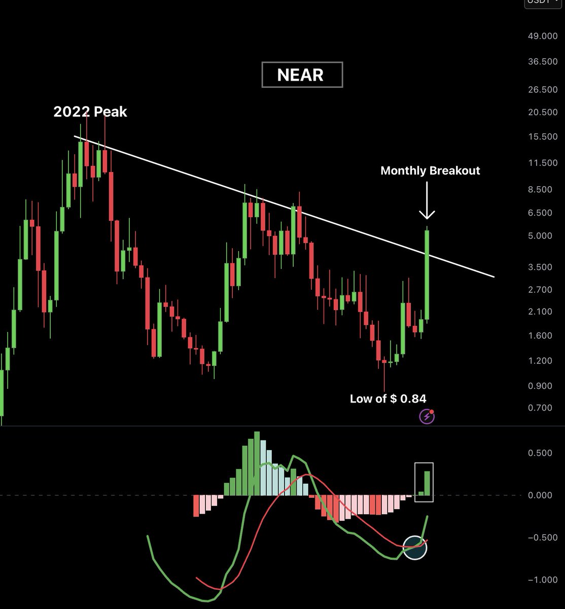 AshCrypto's tweet photo. NEAR has one of the most bullish monthly setups right now.  

- Broke out of a nearly 5-year downtrend 
- Monthly histogram turned green 
- Monthly MACD bullish crossover confirmed  

Bullish for $NEAR holders. https://t.co/XtxXKPn5Zj