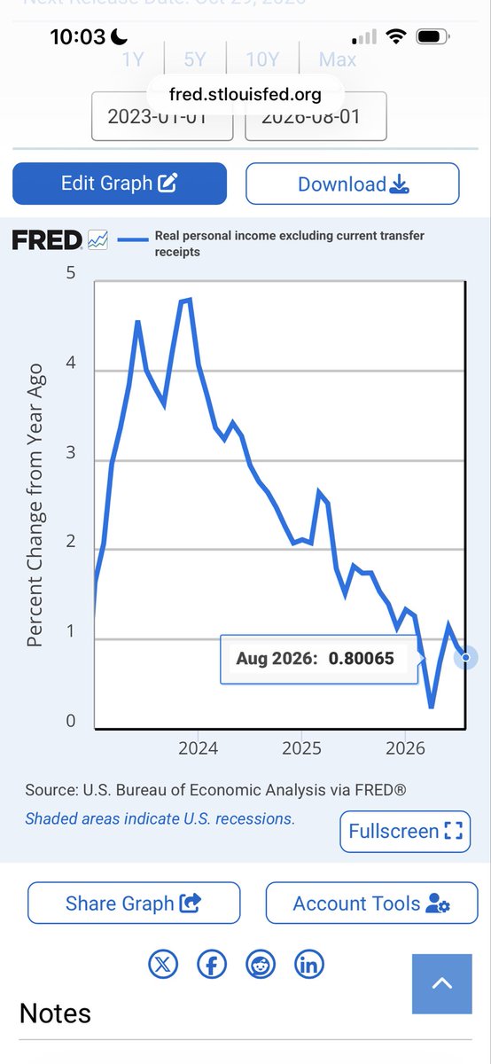 pdubdev's tweet photo. Real personal income from the private sector is basically flatlined. 

This isn’t the foundation of a strong economy. 

Has only slowed down more this year. https://t.co/R2tAxudIR0