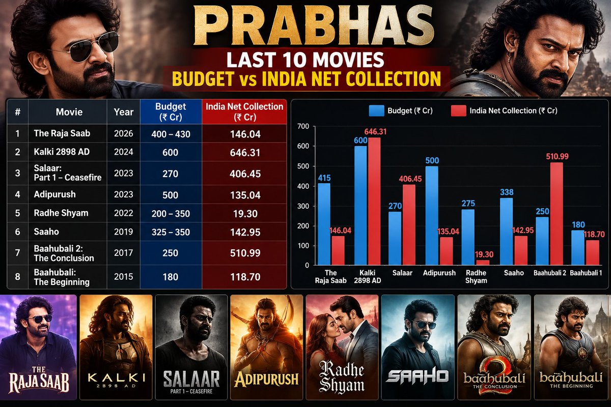 Raj_b13's tweet photo. @winnerguy07 @aars2026 @VikramPraj39672 Check Krna bro Figures on Nett India https://t.co/k1Ou0Q7HWa