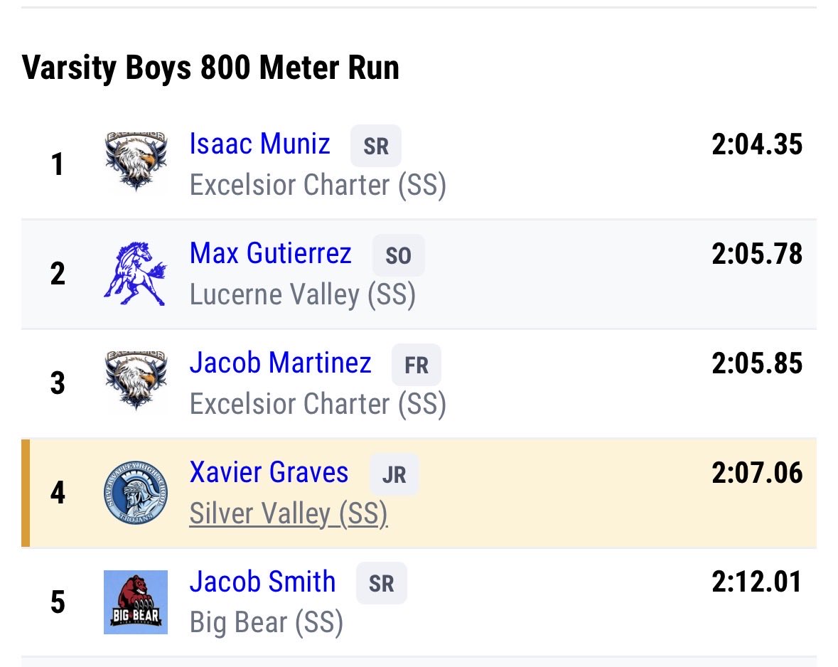 Xavier__Graves's tweet photo. Cross Valley League #3
- Big Bear
1600m- 4:59.58
(5th place)
800m- 2:07.06
(4th place) https://t.co/cCgGGj4dQA