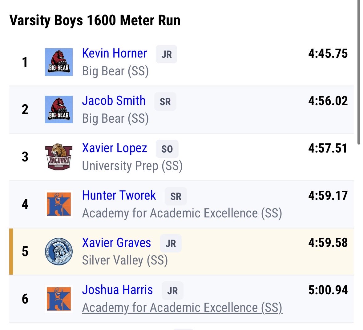 Xavier__Graves's tweet photo. Cross Valley League #3
- Big Bear
1600m- 4:59.58
(5th place)
800m- 2:07.06
(4th place) https://t.co/cCgGGj4dQA