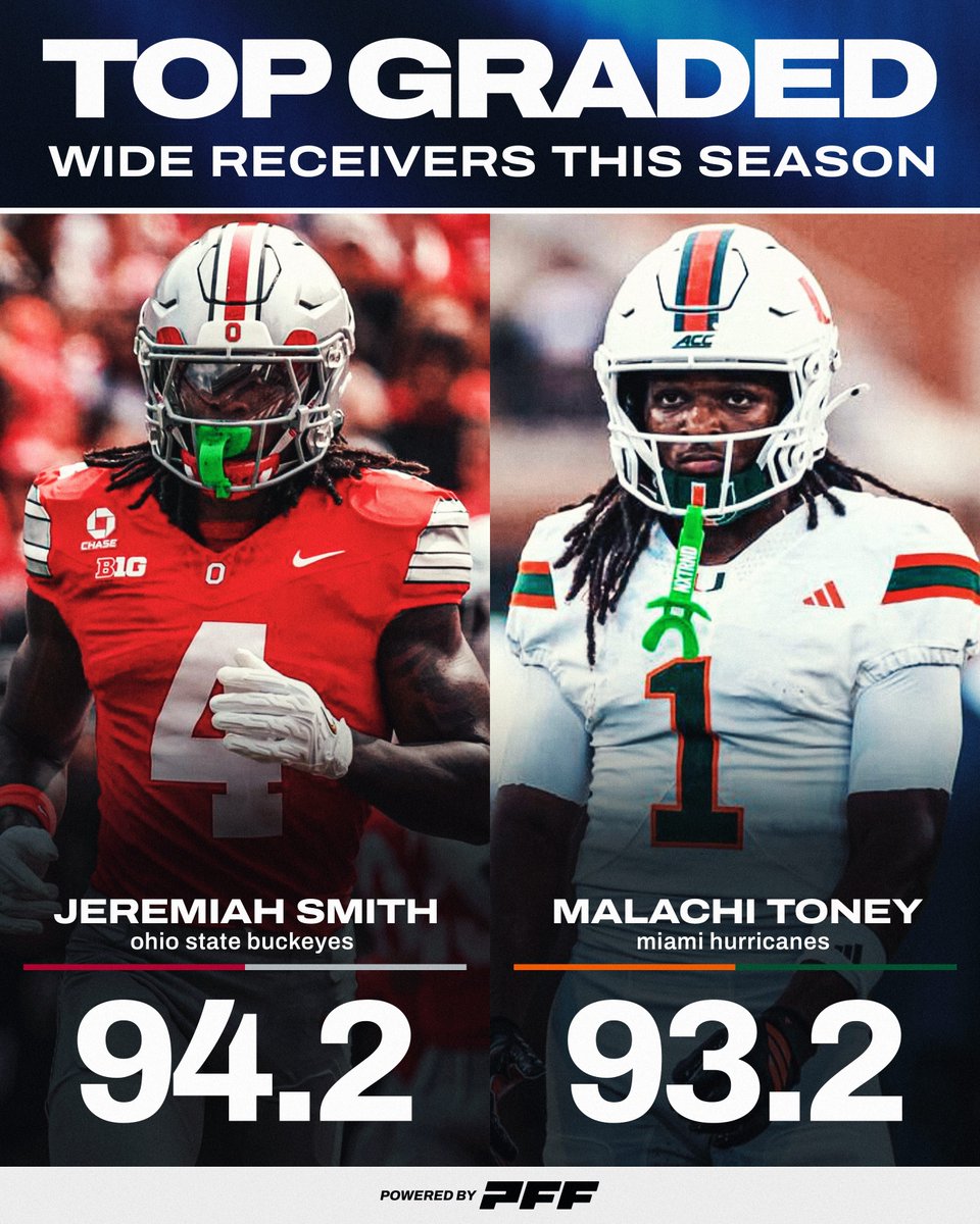 PFF_College's tweet photo. Who is the best Wide Receiver in College Football? https://t.co/xRE8SQXbYL