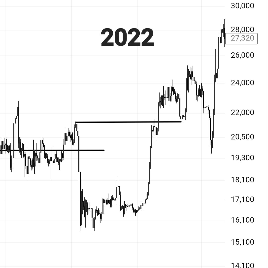 Waynefiat's tweet photo. For anyone still waiting on an $80k liquidity sweep before $90k 

$BTC is already sitting on May ATH support. That level held. Structure is still intact.

A sweep of $80k is a possible deviation, not a requirement. If this base keeps defending, the cleaner path is reclaim → expansion toward $90k, not a forced hunt lower.

Liquidity below is obvious. That doesn’t mean price has to take it.

Respect the level that’s already working.

#bitcoin
