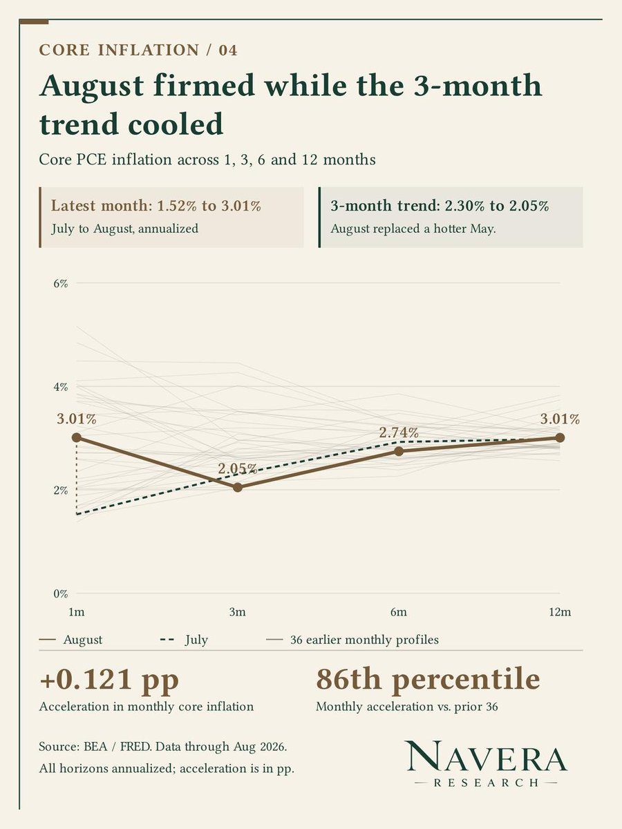 NaveraResearch's tweet photo. August core PCE inflation accelerated even as its 3-month trend cooled.
The 2 moves came from different comparisons, and both matter for the demand outlook.

• Core prices rose 0.247% in August, after 0.126% in July. The 0.121 percentage-point acceleration exceeded 31 of the preceding 36 monthly changes in the inflation rate.
• The 3-month annualized rate fell to 2.05% from 2.30%, the 3rd-lowest reading across 37 months.
• August replaced May's 0.310% increase in that 3-month window. August was firmer than July, but smaller than the month dropping out.
• The latest month annualizes to 3.01%, matching the 12-month pace. The 6-month rate was 2.74%.

The short-run disinflation trend remains intact, but August's monthly pace is no longer as soft as June or July.
Further firm monthly readings would make the 2.05% trend harder to sustain.