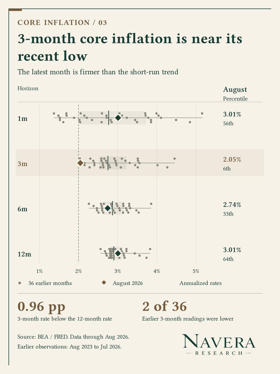 NaveraResearch's tweet photo. August core PCE inflation accelerated even as its 3-month trend cooled.
The 2 moves came from different comparisons, and both matter for the demand outlook.

• Core prices rose 0.247% in August, after 0.126% in July. The 0.121 percentage-point acceleration exceeded 31 of the preceding 36 monthly changes in the inflation rate.
• The 3-month annualized rate fell to 2.05% from 2.30%, the 3rd-lowest reading across 37 months.
• August replaced May's 0.310% increase in that 3-month window. August was firmer than July, but smaller than the month dropping out.
• The latest month annualizes to 3.01%, matching the 12-month pace. The 6-month rate was 2.74%.

The short-run disinflation trend remains intact, but August's monthly pace is no longer as soft as June or July.
Further firm monthly readings would make the 2.05% trend harder to sustain.