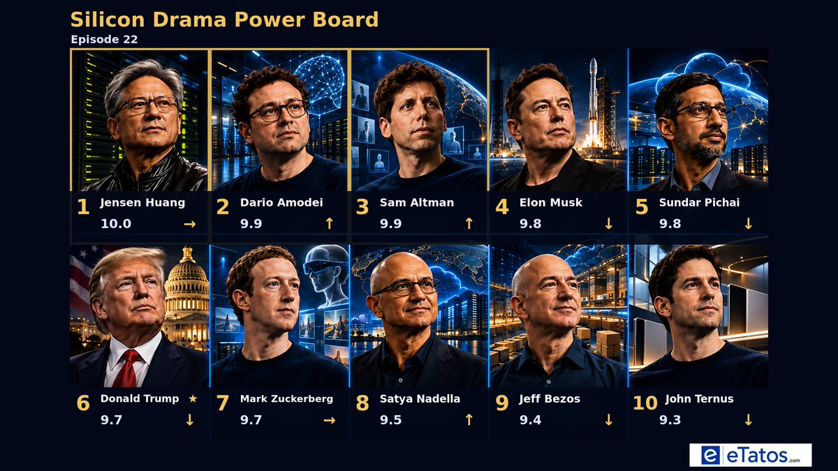 DirkBartz's tweet photo. Jensen stays first. Dario jumps 6→2. Sam rises despite Australia's agent trust penalty. Trump keeps the volatile seat after his summit with Xi produced no documented AI mechanism. 

See the full Episode 22 Power Board in the pinned episode.

#AI #SiliconDrama #eTatos https://t.co/OuVBcRcLez