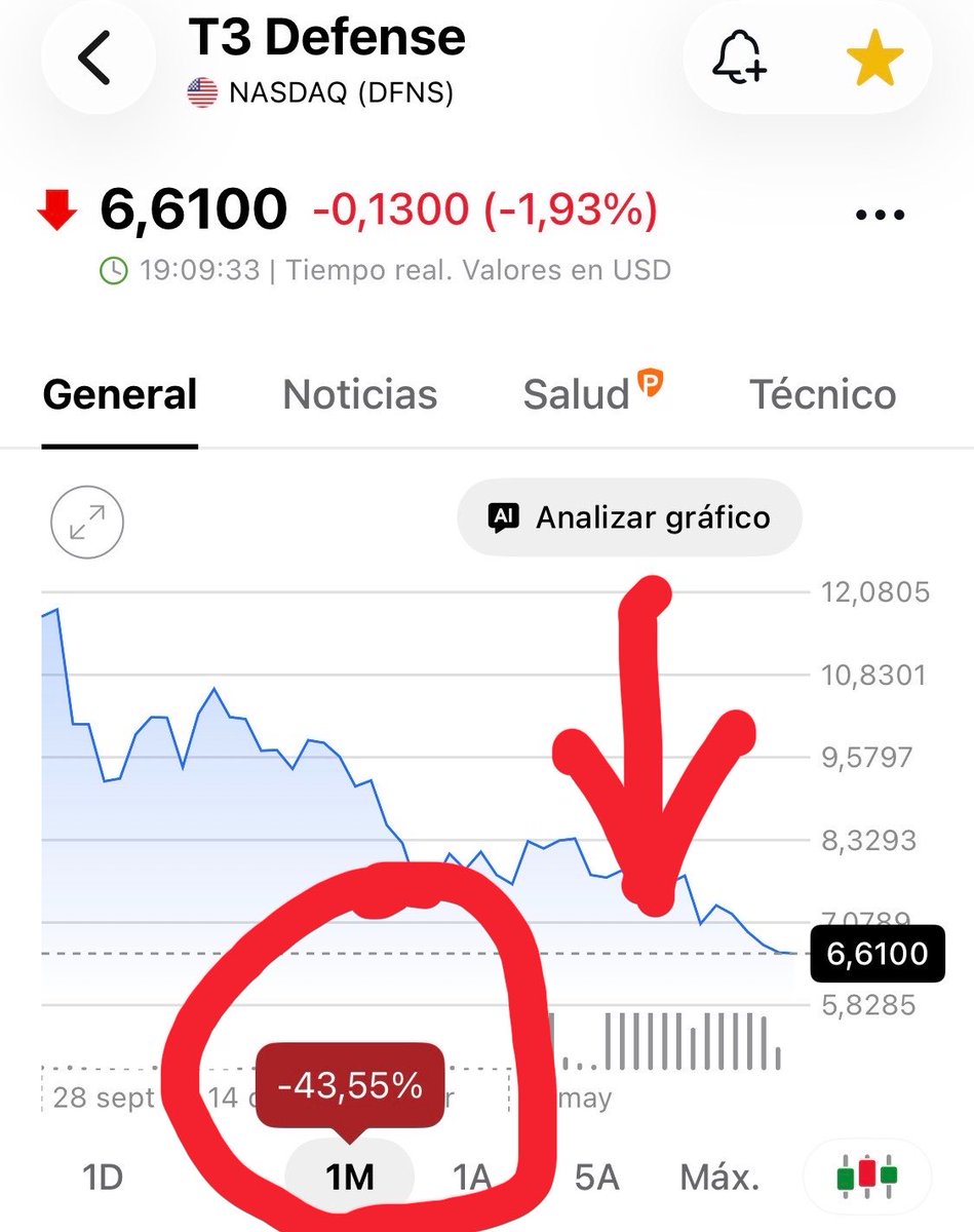 Volvoreta70's tweet photo. @T3_Defense_Inc No se olviden de que tienen hasta este 5 de octubre no para solucionar todo el dinero, sino para presentar un plan de cumplimiento viable ante el comité del Nasdaq. https://t.co/6I8b4S4w6M