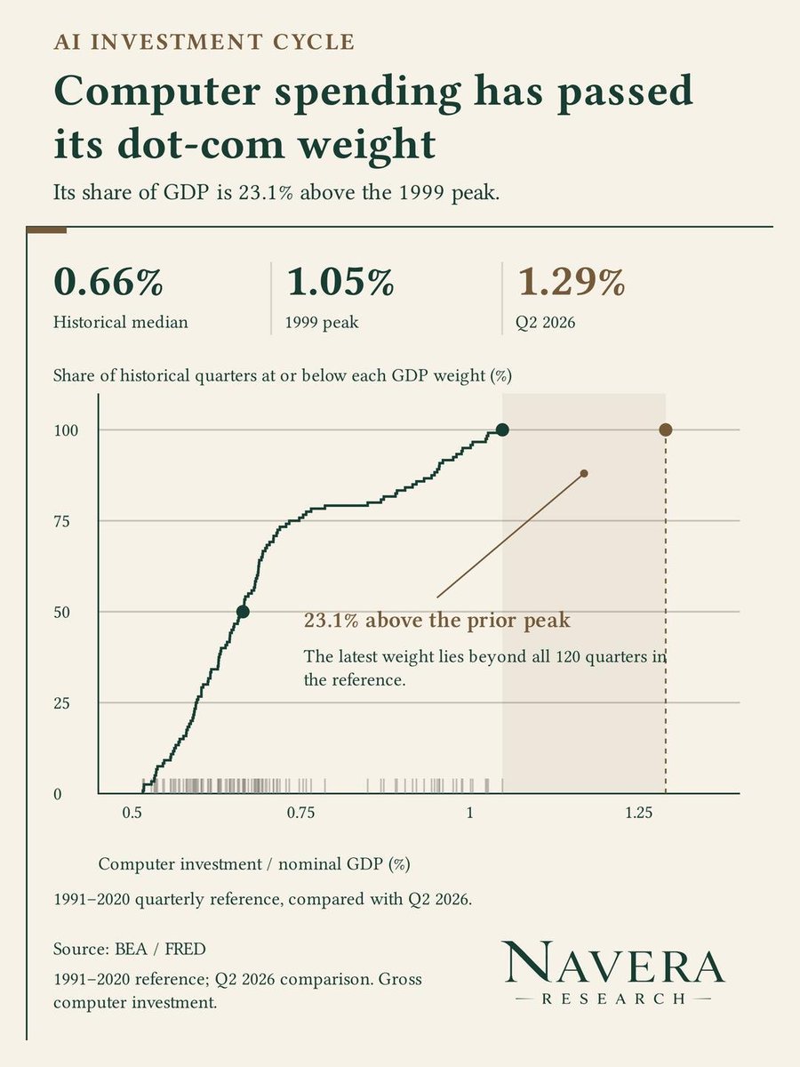 NaveraResearch's tweet photo. Computer investment now has more economic weight than it did at the dot-com peak.
GDP share is a better scale measure than a record dollar total.

• $420.1 billion at an annualized rate in 2026Q2
• 1.29% of nominal GDP, versus 1.05% at the 1999Q2 benchmark high
• 23.1% above that earlier GDP-share peak
• 21.9% of business equipment investment
• 7.1% of total private fixed investment

AI investment also reaches software and construction.
The buildout's economic footprint extends beyond the computer-equipment category.