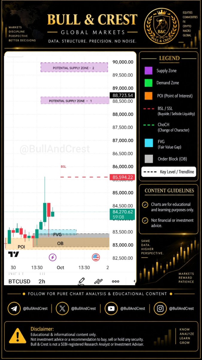 BullAndCrest's tweet photo. $BTC — The map is getting interesting. 💪
Price is holding above the fresh OB/FVG base around 83K–83.5K. Above, 85,594 BSL is mapped first, followed by two potential supply zones at 88.5K and 89.6K+.
Levels are mapped. Price decides what gets activated.
#BITCOIN #SMC https://t.co/hwSC5AZTtc