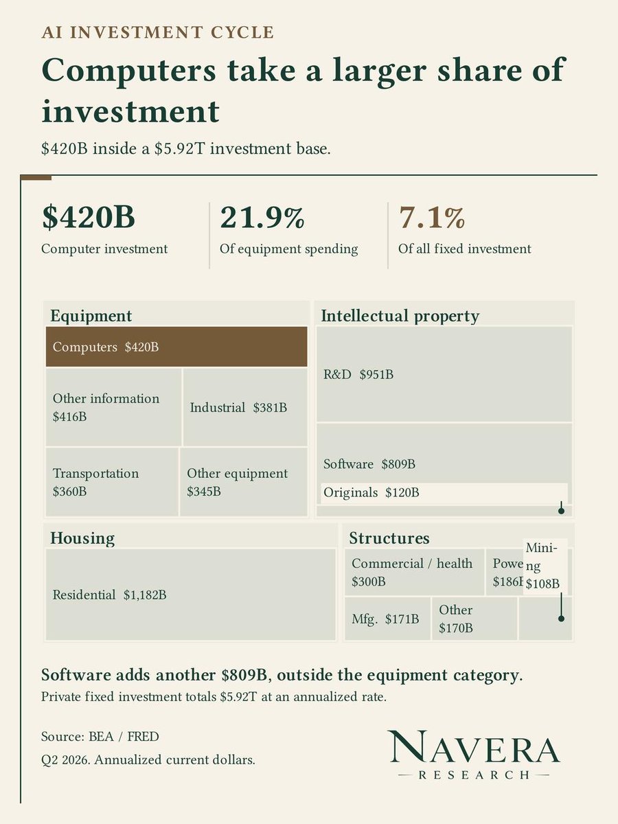 NaveraResearch's tweet photo. Computer investment now has more economic weight than it did at the dot-com peak.
GDP share is a better scale measure than a record dollar total.

• $420.1 billion at an annualized rate in 2026Q2
• 1.29% of nominal GDP, versus 1.05% at the 1999Q2 benchmark high
• 23.1% above that earlier GDP-share peak
• 21.9% of business equipment investment
• 7.1% of total private fixed investment

AI investment also reaches software and construction.
The buildout's economic footprint extends beyond the computer-equipment category.