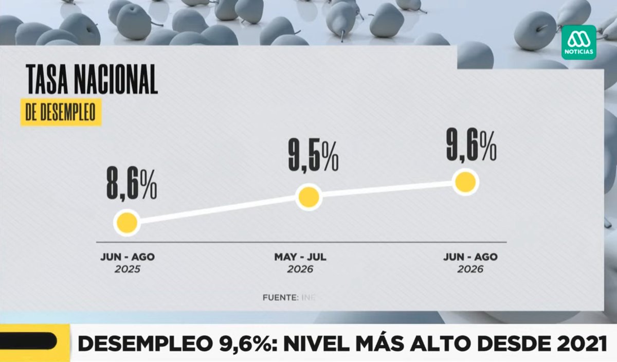 Gorderizador's tweet photo. Aumento del desempleo con Boric: 0,9%
Aumento del desempleo con Kast: 0,1%

Fuente: INE https://t.co/ZR1vihD9Ku