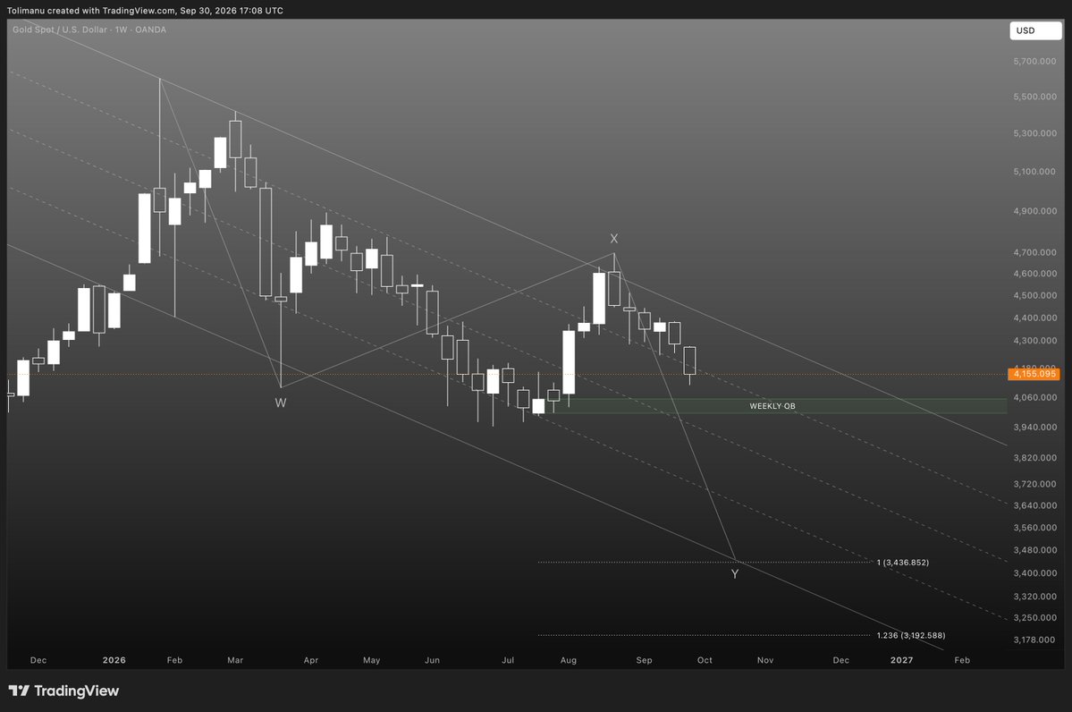 DanielxHarald's tweet photo. GOLD ☉ made simple

Weekly time frame.
Logarithmic scale.

Hold support at weekly order block or drop to 3436.

Pure speculation.
Not financial advice.

#casino ℞ XAU https://t.co/HnSo9z0Q9a