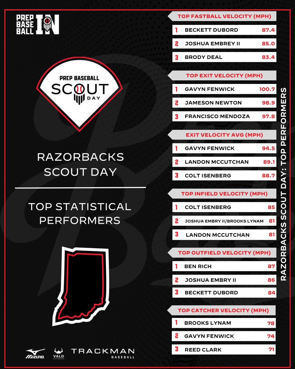 PrepBaseballIN's tweet photo. Razorbacks Scout Day
๐ข๐ฝ๐ช๐ฝ๐ฒ๐ผ๐ฝ๐ฒ๐ฌ๐ช๐ต ๐๐ฎ๐ช๐ญ๐ฎ๐ป๐ซ๐ธ๐ช๐ป๐ญ
Top statistical performers from the September 27th #RazorbacksScout26 at University of Evansville.
Top Stat Performances๐ https://t.co/AV11kwsUsJ
Complete Results๐ https://t.co/8A3VwsYSsM https://t.co/r5JwHFTLNd
