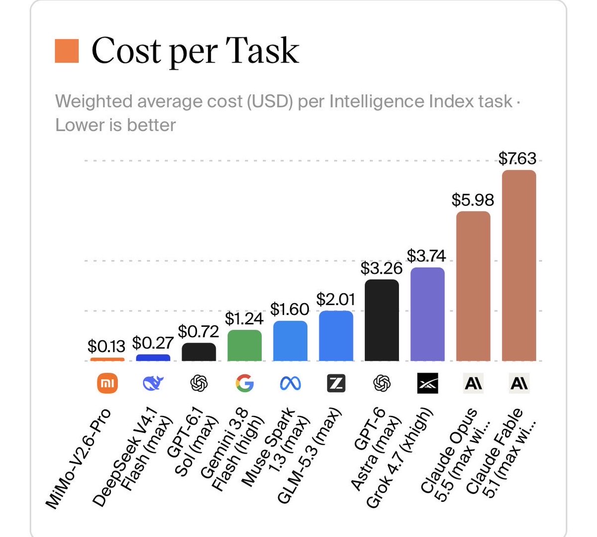 AIInfoShare's tweet photo. I’ve been digging through the latest charts on Artificial Analysis, and I think the AI race is becoming much more interesting. 👀

The Intelligence Index is no longer just about traditional benchmarks. It now combines 10 evaluations covering real-world work, agentic workflows, coding, science, reasoning, knowledge reliability and long-context tasks.

But the score is only one part of the story.

Artificial Analysis also tracks ⚡ Speed and 💰 Cost per Task.

That creates a much more interesting question:

How much intelligence are we getting for every dollar and every second?

A model can score extremely high, but if it takes much longer or costs significantly more to complete the same task, its real-world advantage may be smaller than the headline score suggests.

To me, the next phase of AI competition looks less like a simple leaderboard and more like an economic optimization problem:

🧠 Intelligence × ⚡ Speed × 💰 Cost

The next AI leaders may not simply be the models with the highest scores, but the ones that can turn intelligence into useful work at the right speed and cost.

The AI race is becoming an efficiency race. 🚀

#AI #ArtificialIntelligence #AIAgents #LLM #MachineLearning