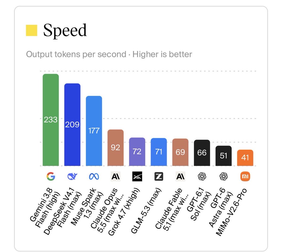 AIInfoShare's tweet photo. I’ve been digging through the latest charts on Artificial Analysis, and I think the AI race is becoming much more interesting. 👀

The Intelligence Index is no longer just about traditional benchmarks. It now combines 10 evaluations covering real-world work, agentic workflows, coding, science, reasoning, knowledge reliability and long-context tasks.

But the score is only one part of the story.

Artificial Analysis also tracks ⚡ Speed and 💰 Cost per Task.

That creates a much more interesting question:

How much intelligence are we getting for every dollar and every second?

A model can score extremely high, but if it takes much longer or costs significantly more to complete the same task, its real-world advantage may be smaller than the headline score suggests.

To me, the next phase of AI competition looks less like a simple leaderboard and more like an economic optimization problem:

🧠 Intelligence × ⚡ Speed × 💰 Cost

The next AI leaders may not simply be the models with the highest scores, but the ones that can turn intelligence into useful work at the right speed and cost.

The AI race is becoming an efficiency race. 🚀

#AI #ArtificialIntelligence #AIAgents #LLM #MachineLearning