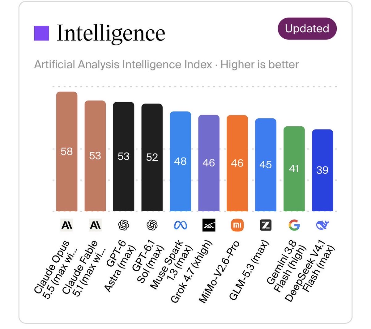 AIInfoShare's tweet photo. I’ve been digging through the latest charts on Artificial Analysis, and I think the AI race is becoming much more interesting. 👀

The Intelligence Index is no longer just about traditional benchmarks. It now combines 10 evaluations covering real-world work, agentic workflows, coding, science, reasoning, knowledge reliability and long-context tasks.

But the score is only one part of the story.

Artificial Analysis also tracks ⚡ Speed and 💰 Cost per Task.

That creates a much more interesting question:

How much intelligence are we getting for every dollar and every second?

A model can score extremely high, but if it takes much longer or costs significantly more to complete the same task, its real-world advantage may be smaller than the headline score suggests.

To me, the next phase of AI competition looks less like a simple leaderboard and more like an economic optimization problem:

🧠 Intelligence × ⚡ Speed × 💰 Cost

The next AI leaders may not simply be the models with the highest scores, but the ones that can turn intelligence into useful work at the right speed and cost.

The AI race is becoming an efficiency race. 🚀

#AI #ArtificialIntelligence #AIAgents #LLM #MachineLearning