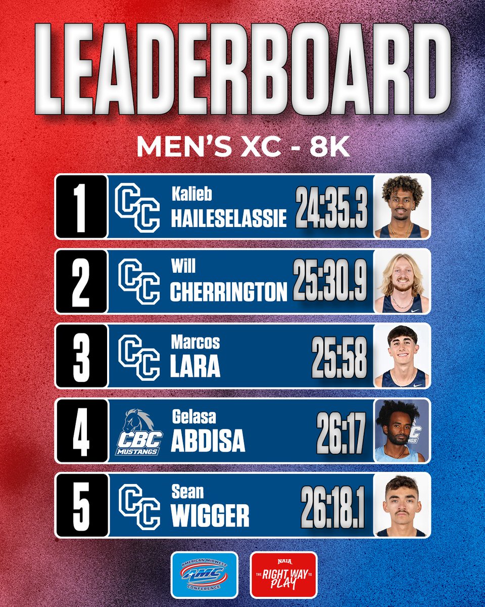 AMCSports's tweet photo. #AMCXC Weekly Leaders!
Here’s a look at the individual leaderboard as of Sep. 30!
#AMCSports | #TheRightWayToPlay https://t.co/vXAaMV69yO