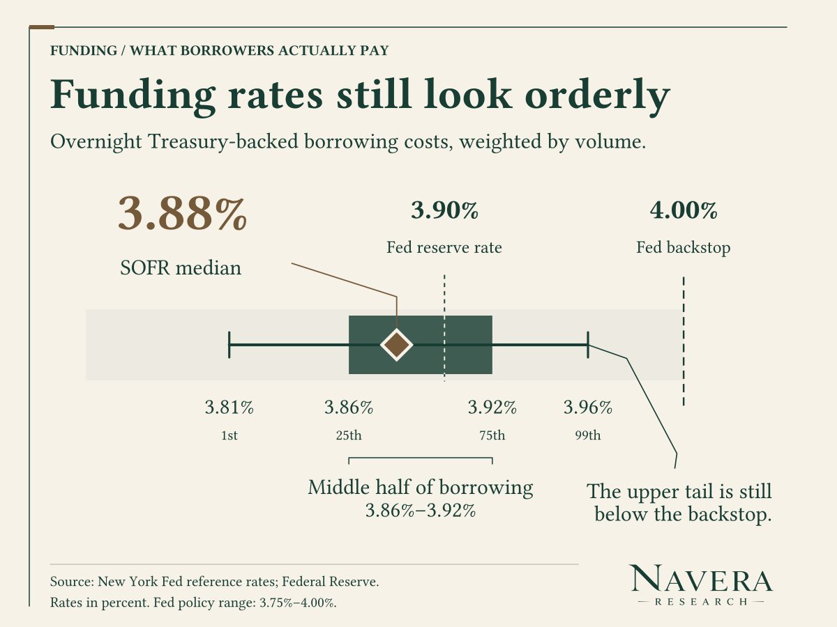 NaveraResearch's tweet photo. Bank cash fell, but funding is still orderly.

• Reserves: -$83.6B, -2.8%
• Treasury cash: +$100.1B
• SOFR: 3.88% vs Fed reserve rate: 3.90%
• 99th-percentile repo: 3.96% vs 4.00% backstop

The drain is real. Funding stress has not confirmed it. https://t.co/IdYM6hkTDO