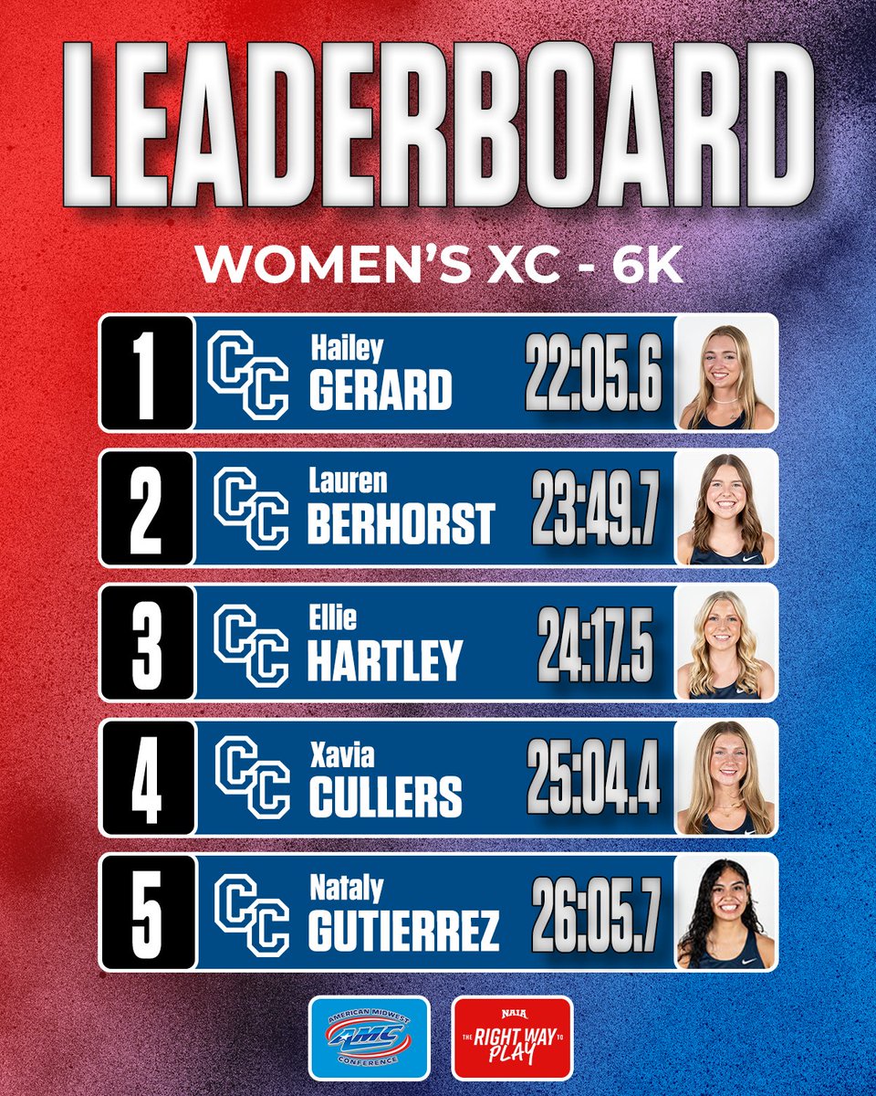 AMCSports's tweet photo. #AMCXC Weekly Leaders!
Here’s a look at the individual leaderboard as of Sep. 30!
#AMCSports | #TheRightWayToPlay https://t.co/vXAaMV69yO