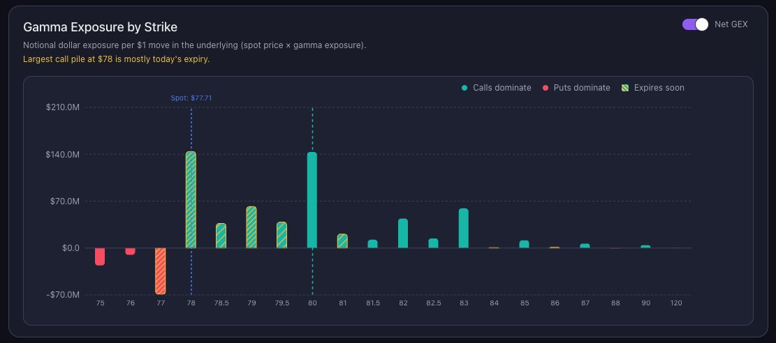 TradingBuddhaUS's tweet photo. A ton of $TLT gamma is set to expire today. Price action is being suppressed by dealers and I'm expecting a sharp rebound in coming days. https://t.co/V7hBW0bxhx