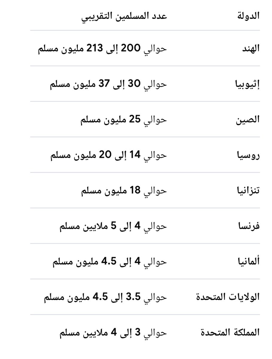 jqqqhl's tweet photo. @TheLastSocrates عدد الدول الاسلامية 57 دولة
و الاسلام يكتسح الدول الغير اسلامية
و اليوم عدد المسلمين قرابة 2,5 مليار مسلم يعني قريبا يصبح الدين الاول عالميا https://t.co/jLcZsvV7KQ