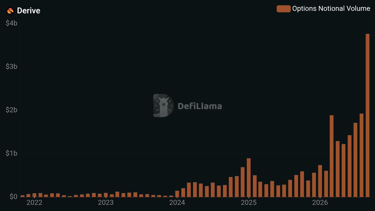 Asymmetric0x's tweet photo. @DeriveXYZ just recorded its best month ever.

$3.8B in options notional volume traded through the exchange during Sep.

Derive accounts for ~95% of onchain options volume.

$DRV https://t.co/EJwXnd4rOZ