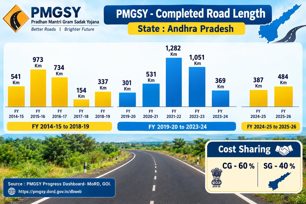 CalmnessSoull's tweet photo. 💎PMGSY - Completed Road Length

🟨TDP
2014-15 : 541 Km
2015-16 : 973
2016-17 : 734
2017-18 : 154
2018-19 : 337

🟦YSRCP 
2019-20 : 301 Km
2020-21 : 531 
2021-22 : 1282
2022-23 : 1051
2023-24 : 369

🟨NDA
2024-25 : 387 Km
2025-26 : 484

Source: PMGSY Progress Dashboard-
MoRD,GOI. https://t.co/Dr03xGHoD0