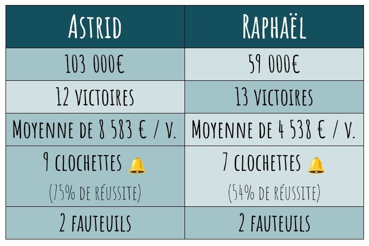 NOPLP_infos's tweet photo. Le quatrième match du tour préliminaire oppose Astrid (n°3) à Raphaël (n°7) ! #NOPLP https://t.co/qAGN1wLnih