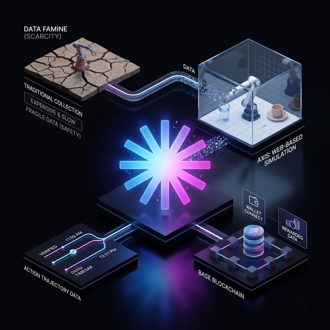 A 3D infographic illustrating a data solution pipeline, labeled 'DATA FAMINE (SCARCITY)' on the left, flowing through a 'TRADITIONAL COLLECTION' source into an 'AXIS: WEB-BASED SIMULATION' featuring a robot arm, and output to 'ACTION TRAJECTORY DATA' and a 'BASE BLOCKCHAIN' with 'REWARDED DATA' and 'WALLET CONNECT' features.