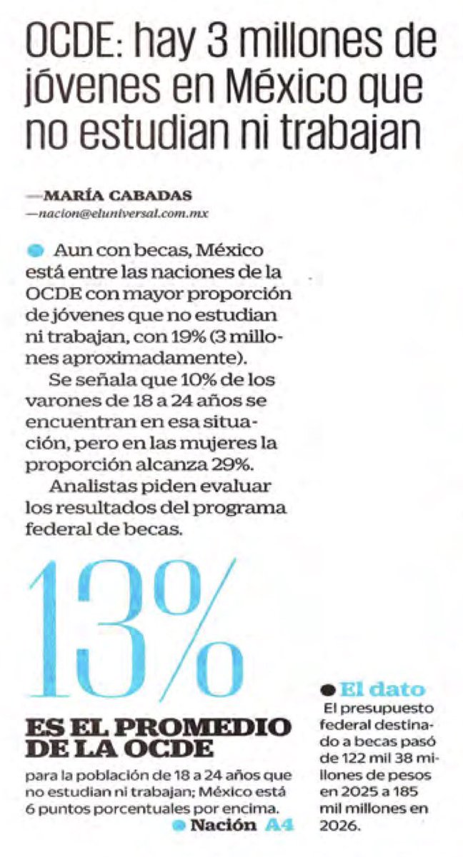 JLozanoA's tweet photo. Aquí tienen ustedes el resultado del brillante programa social “Jóvenes Construyendo el Futuro”. Un vulgar incentivo para que la gente no estudie ni trabaje a cambio de recibir $9,451 mensuales. Además, obvio que se van a la informalidad o al crimen organizado.

@El_Universal_Mx https://t.co/6ucHwe1w4E