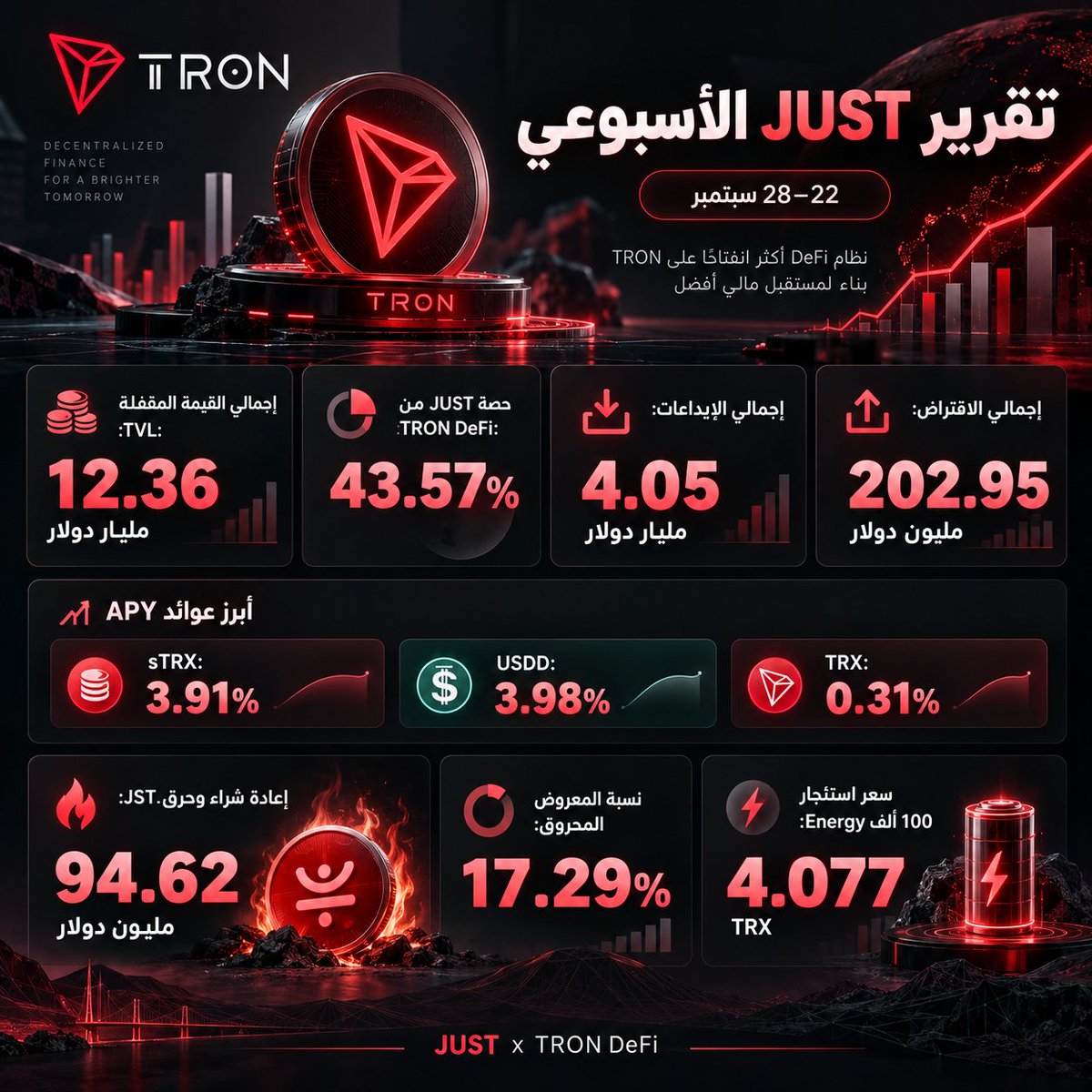 BlockIQAR's tweet photo. �� أسبوع جديد وأرقام جديدة من منظومة #JUST 🔥

الفترة من 22 إلى 28 سبتمبر شهدت حركة متباينة داخل JUST وقطاع TRON DeFi؛ ورغم التراجع الطفيف في الإيداعات والاقتراض، ارتفعت حصة JUST داخل منظومة TRON DeFi إلى 43.57%.

خلونا نبص على أبرز الأرقام 👇

💰 12.36 مليار دولار إجمالي القيمة المقفلة TVL
🏦 4.05 مليار دولار إجمالي الإيداعات
💳 202.95 مليون دولار إجمالي الاقتراض

أما العوائد السنوية APY:
🔹 sTRX: 3.91%
🔹 USDD: 3.98%
🔹 TRX: 0.31%

وفي جانب $JST 🔥
تمت إعادة شراء وحرق ما مجموعه 94.62 مليون دولار، لتصل نسبة المعروض المحروق إلى 17.29%.

⚡️ وسجل استئجار كل 100 ألف Energy سعرًا قدره 4.077 TRX.

الأرقام بتوضح إن حركة السيولة والعوائد داخل منظومة DeFi مش ماشية في اتجاه واحد، وده بيخلي متابعة البيانات الأسبوعية مهمة لفهم التغيرات اللي بتحصل داخل #TRON بشكل أوضح.

🔗 المصدر:

#JUST #JST #TRON #TRX #DeFi