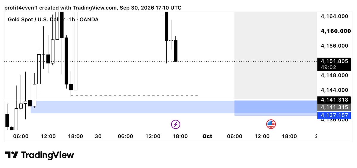 thissprofit's tweet photo. $XAUUSD BUY https://t.co/FumQ3kwsfS