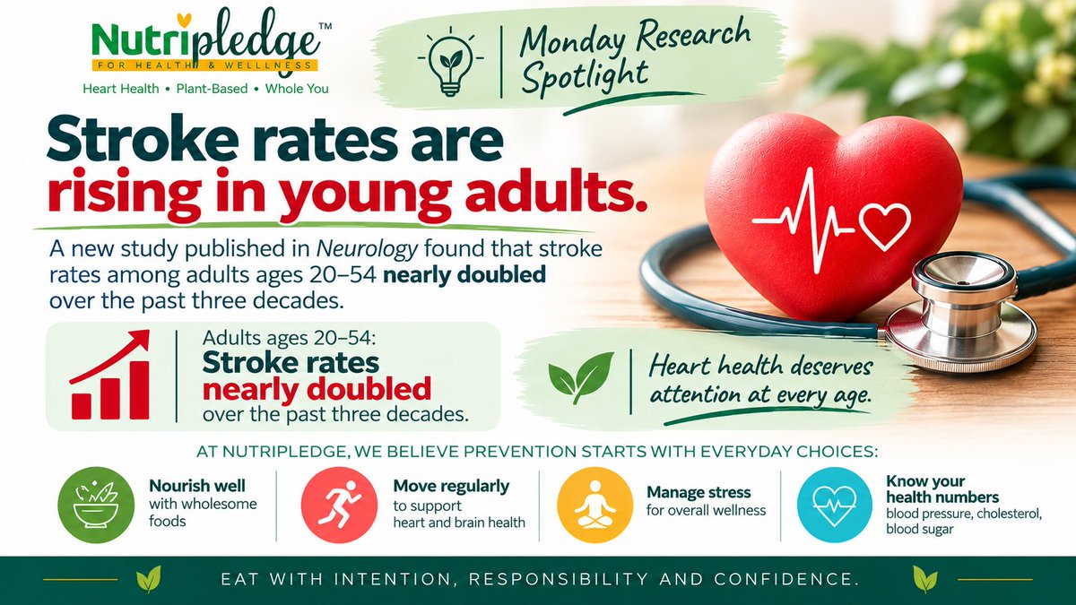 NutriPledge's tweet photo. M❤️onday Research Spotlight
Stroke isn't just a later-in-life concern. A recent study found that stroke rates among adults ages 20–54 nearly doubled over the past three decades.
Heart health deserves attention at every age! 
https://t.co/zzez8rP1mS
#HeartHealth #StrokeAwareness https://t.co/4Xog8GxE7I