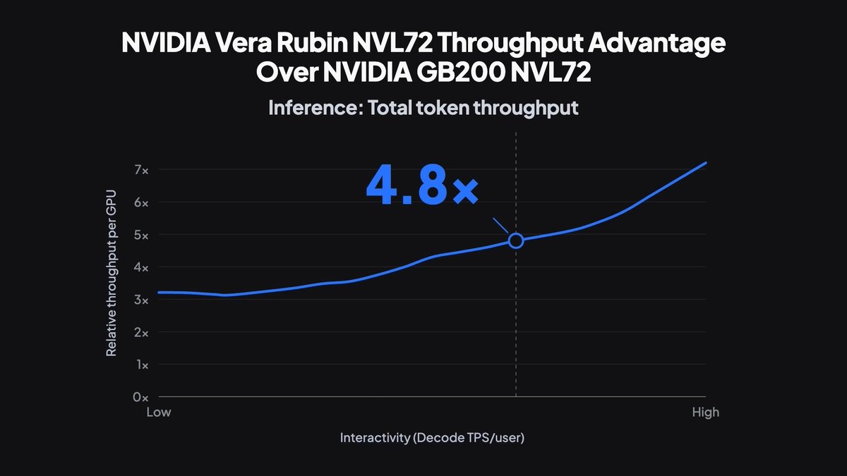 A line chart titled 'NVIDIA Vera Rubin NVL72 Throughput Advantage Over NVIDIA GB200 NVL72' shows inference total token throughput, with a curve rising from approximately 3x to over 7x as interactivity increases, highlighting a '4.8x' advantage at the midpoint.