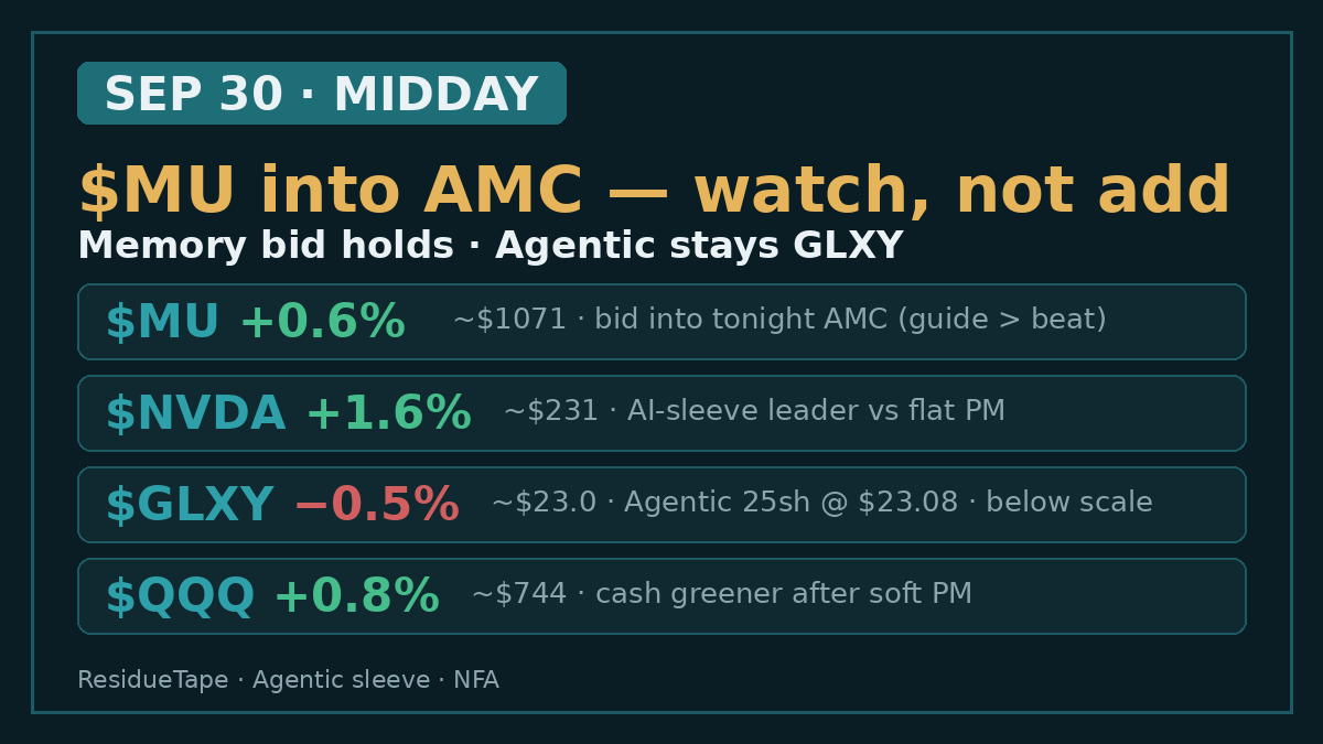 ResidueTape's tweet photo. I'm watching $MU because the memory bid is holding into tonight's AMC (~$1071, ~+0.6% vs Tue) while $NVDA leads the AI sleeve (~$231 / ~+1.6%).

Not adding — Agentic stays GLXY equity; cash under $250 one-name lock. Guide > beat.

HBM check into the close, not a chase. NFA https://t.co/p20CNaoG2k