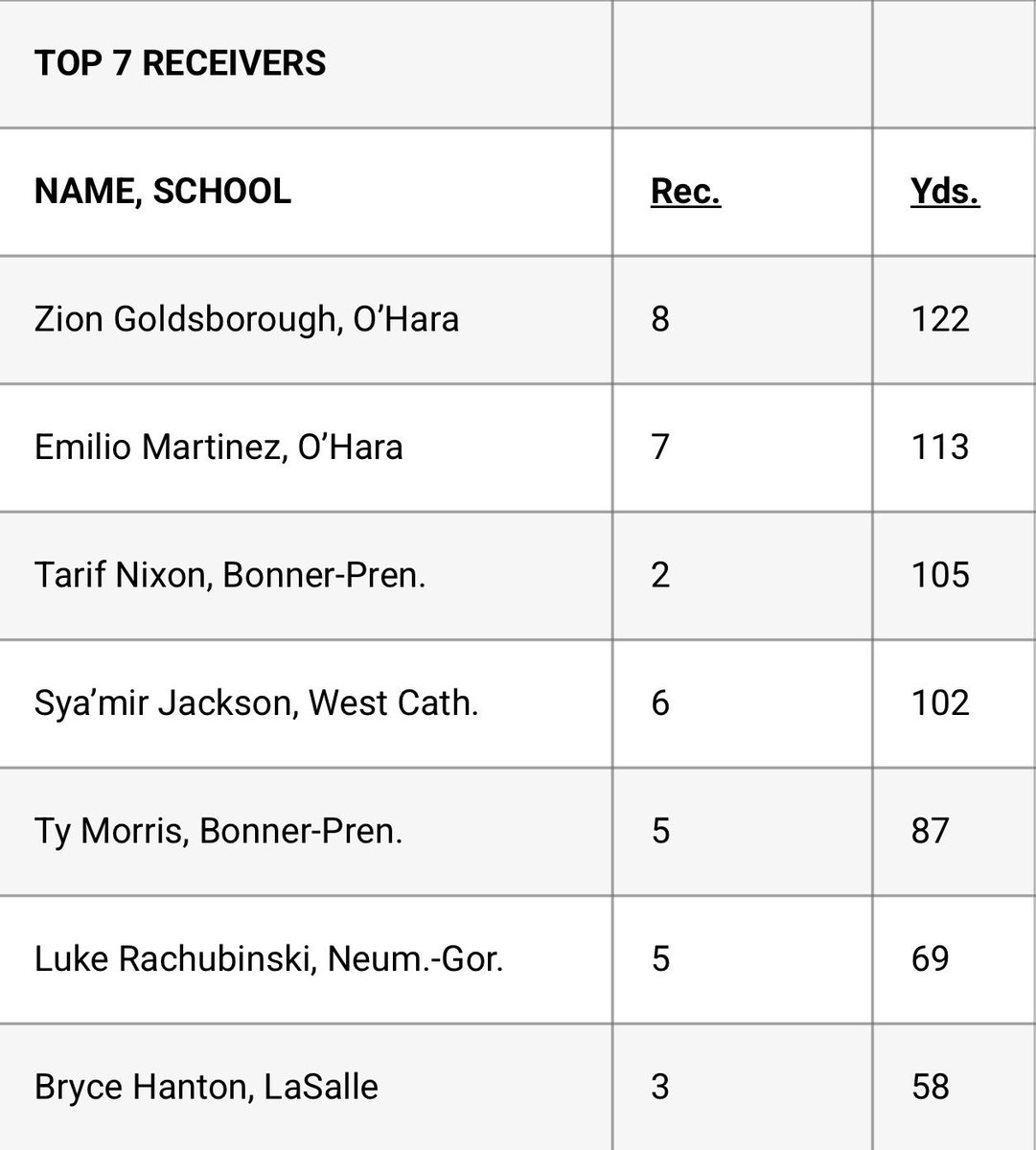 BryceXHanton's tweet photo. PCL Weekly Leaders through September 27, 2026 https://t.co/BcXvUdXdtK... #PAHSFB @hsfbamerica
@HuckPalmer https://t.co/fjFBuWXyl2
