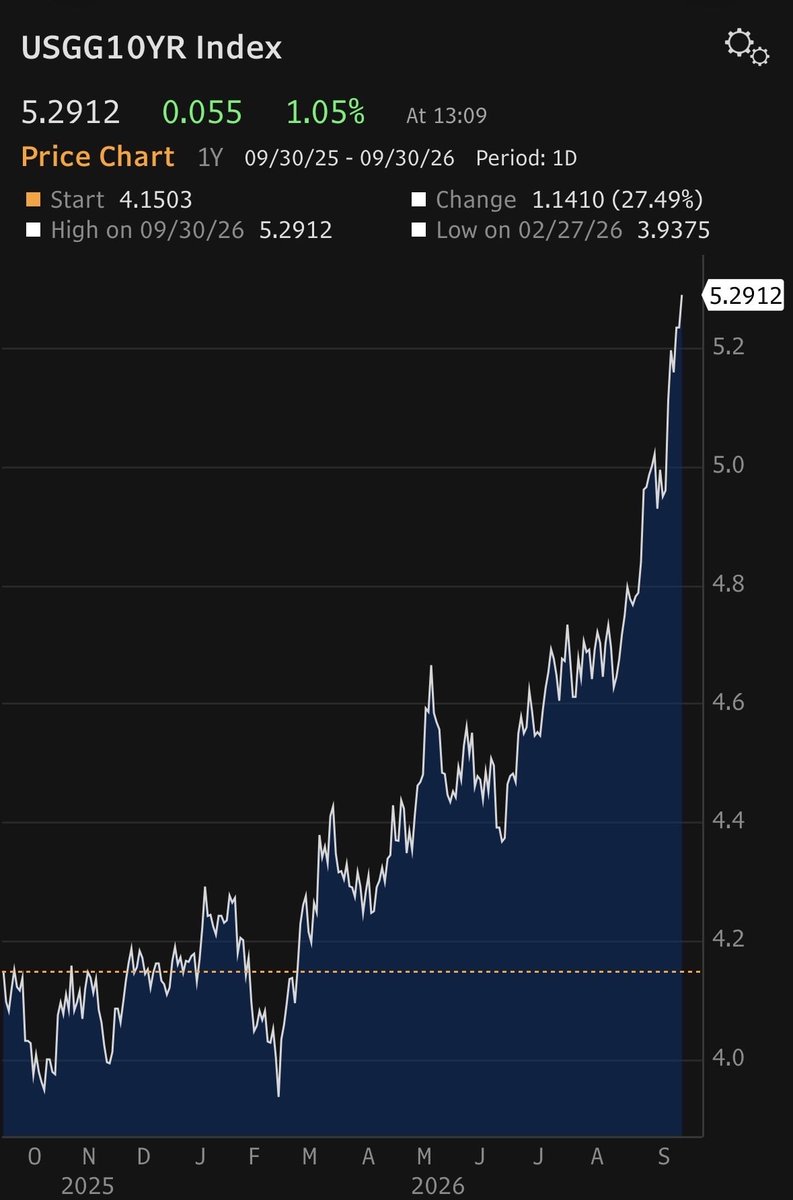 EpsilonTheory's tweet photo. Not to be all alarmist or anything, but a) this move in 10yr and 30yr isn’t oil or Iran related, and b) something in financial-world is going to break. https://t.co/m9xceBJVUB