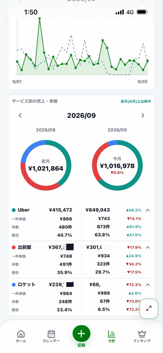delisult01's tweet photo. 月リザ👇

全休0日、半休6日！

数字で比較すると、なぜか先月より今月の方が時給高い😂
閑散期とは⁉️⁉️

中抜け休憩多かったのもあるけど、台風と雨のおかげですね

分析画面、もう少し比較項目を増やした方がよさそうなので追加しようと思います！ https://t.co/zlMAhnAykK
