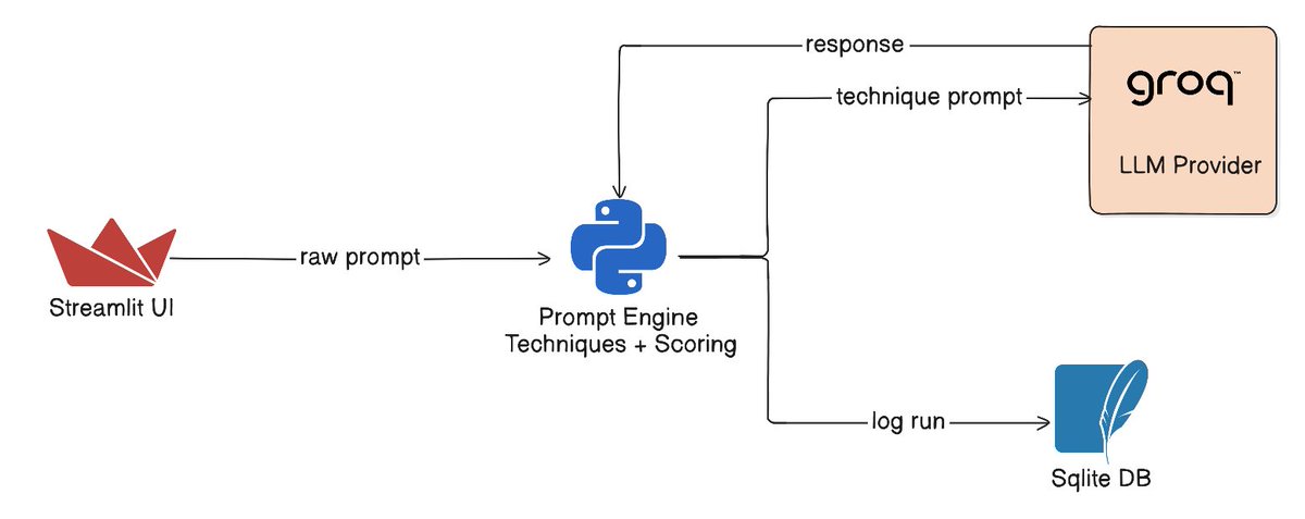 lakshit_cs's tweet photo. Built a tool to see what actually changes when you shape a prompt differently through five techniques - zero-shot, few-shot, chain-of-thought, self-consistency, ReAct.  

Stack: Streamlit, SQLite, Groq.  

Codes on GitHub - https://t.co/yYnRFZmeB6 https://t.co/EinQyckk28