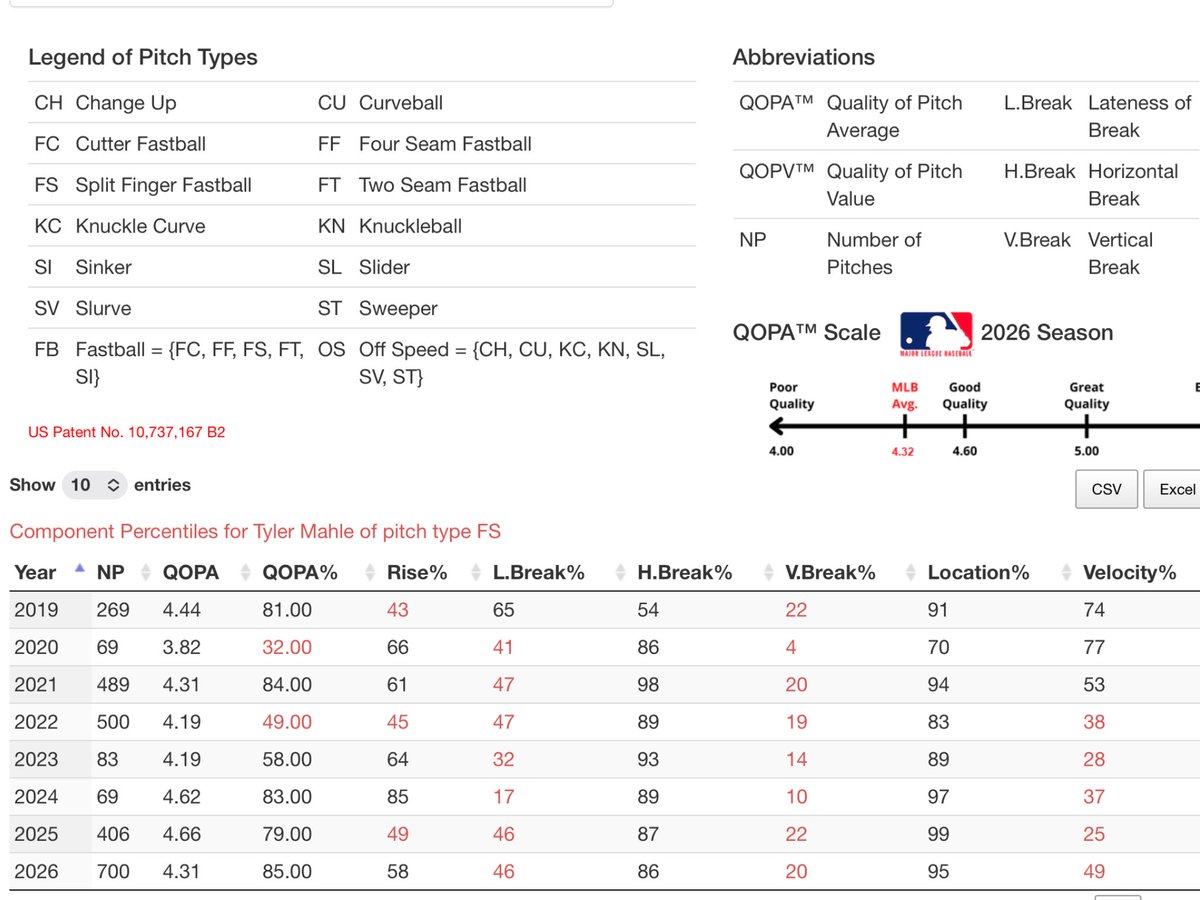 qopbaseball's tweet photo. #Braves Tyler Mahle
2026 Splitter Quality ⭐️
4.31 QOPA (Top 15% MLB) ✅
Location (Top 5% MLB) 🎯
Horizontal Break (Top 14% MLB)
@markdero7 @JakePeavy_22
#MLB #Postseason #BravesCountry #LetItFly https://t.co/21Bj1aysnU