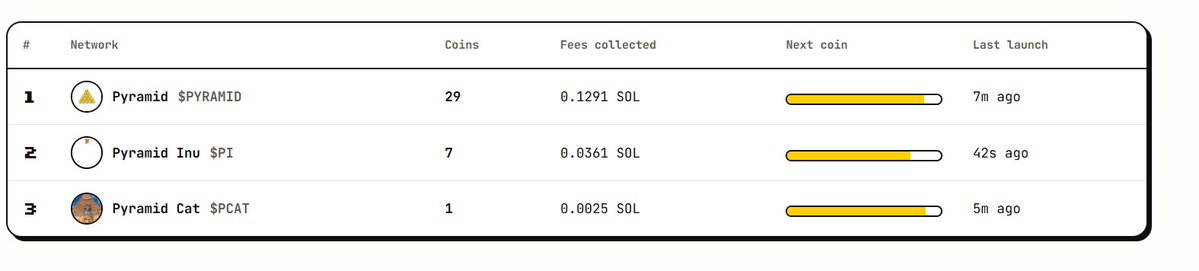 pyramidonchain's tweet photo. 3 coins launched and over 30 clones:

Biggest Pyramid scheme ever on chain

https://t.co/fzP4XCfKjF https://t.co/4EhlVa5GiB
