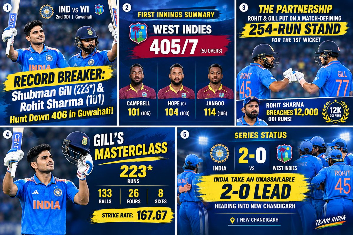 rrnewstrends's tweet photo. UNREAL SCENES IN GUWAHATI! 🤯

India chases down 406 against West Indies with 39 balls to spare to wrap up the ODI series 2-0! 🧵👇 https://t.co/g54pxjLS3e
#INDvsWI #TeamIndia #ShubmanGill #RohitSharma #DoubleCentury #CricketFever #BleedBlue #ACAStadium #ScoreUpdate https://t.co/tJCP9RiM8U