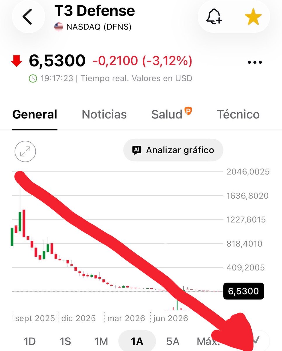 Volvoreta70's tweet photo. @T3_Defense_Inc La cotización de T3 Defense ($DFNS) se sitúa hoy en $6,61 USD [1.21], reflejando una persistente incertidumbre en los mercados ante la inminente fecha límite https://t.co/GYaVQnyYpG