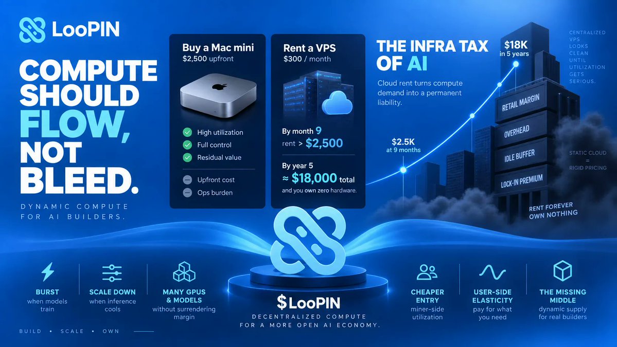 loopin_network's tweet photo. A creator buys a Mac mini for $2,500 and runs it near full capacity. Comparable VPS: about $300/mo. By month 9, rent exceeds the purchase price. By year 5, the VPS bill is roughly $18K, while the renter owns zero hardware. That is the infra tax of AI: cloud rent turns compute demand into a permanent liability.

Centralized VPS looks clean until utilization gets serious. You pay retail margin, overhead, idle buffer, and lock-in premium. Buying hardware flips it: upfront capex, control, residual value, plus ops burden and less elasticity. One path bleeds cash slowly. The other concentrates risk upfront. The real issue is rigid pricing against variable GPU demand.

AI builders need compute that behaves like liquidity: burst when models train, scale down when inference cools, access many GPUs and models without surrendering margin to static cloud menus. Decentralized dynamic supply is the missing middle: cheaper entry, miner-side utilization, user-side elasticity. $LooPIN