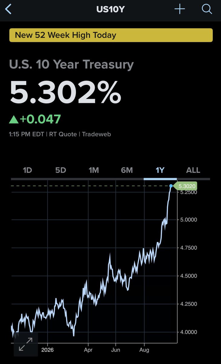 elerianm's tweet photo. The US 10-year government bond yield is now trading at 5.30%.
#economy #markets #yields #bonds https://t.co/2CMrwcKj7g