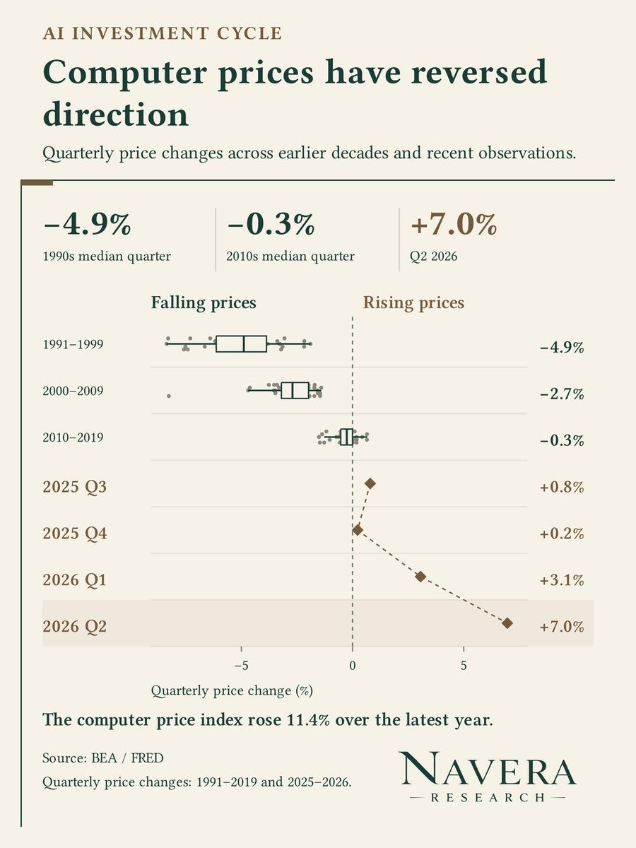 NaveraResearch's tweet photo. The computer category carrying part of the AI buildout grew in dollars but contracted in real terms in 2026Q2.
Higher prices explain more than the entire increase in nominal spending.

• Nominal investment: +5.1% quarter-over-quarter
• Real investment: -1.7% quarter-over-quarter
• Computer price index: +7.0% quarter-over-quarter
• Volume effect: -$6.87 billion at an annualized rate
• Price effect: +$27.33 billion at an annualized rate

The resulting nominal increase was $20.46 billion annualized rate.
Real investment remained 43.3% above a year earlier despite the quarterly decline.